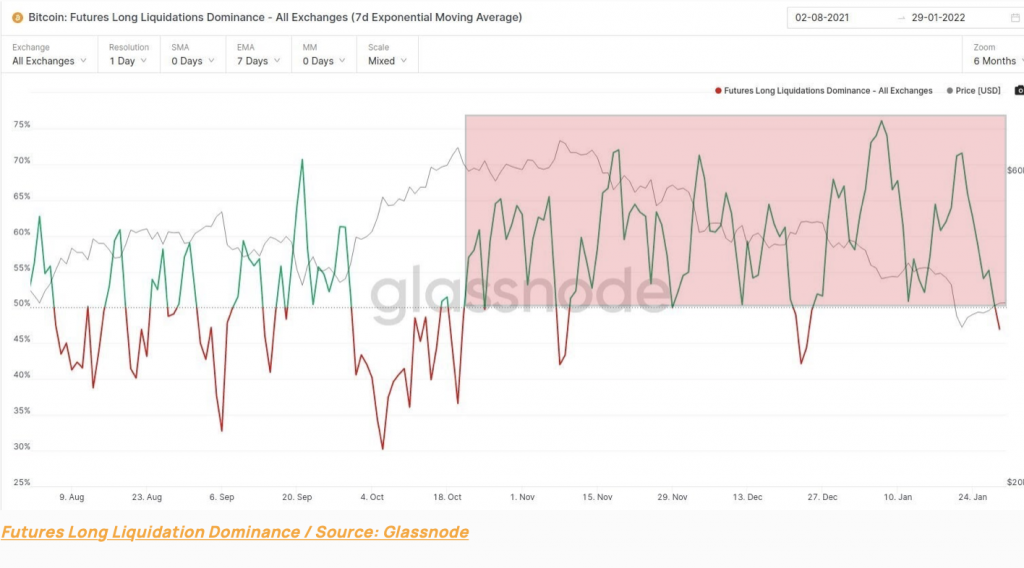 Futures long liquidation dominance