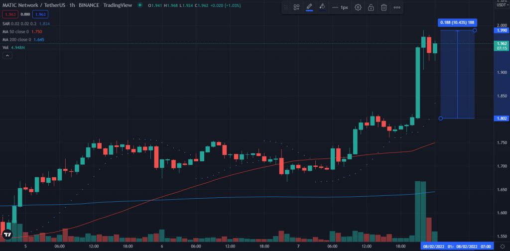 Biến động giá đồng MATIC. Nguồn: TradingView