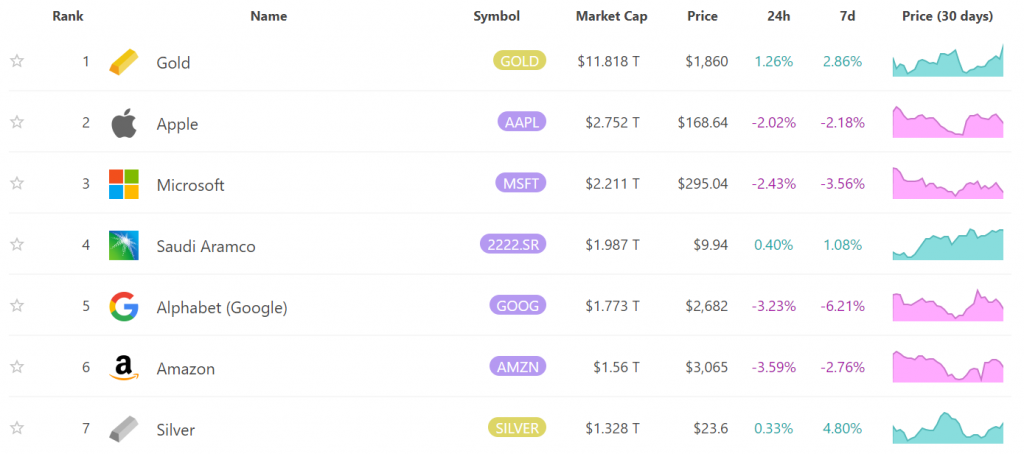 Vốn hóa của một số kim loại quý. Nguồn: 8marketcap