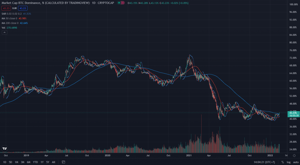 Bitcoin dominance. Nguồn: TradingView