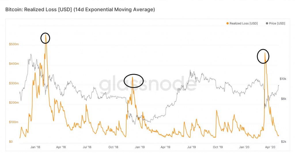 Chỉ số Realized Loss. Nguồn: Glassnode