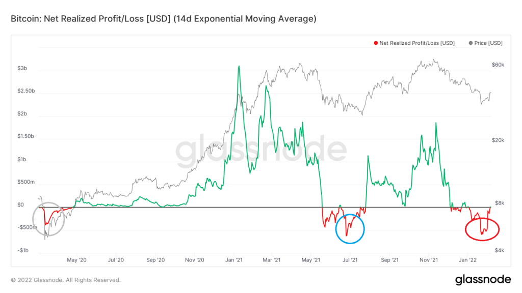 Net realized profit/loss 