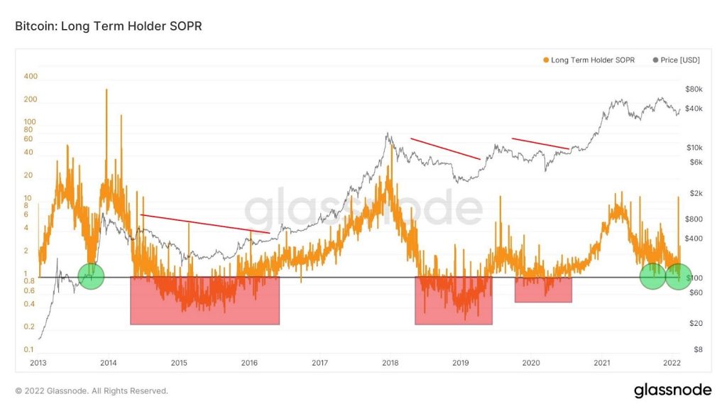 Long-term holder SOPR