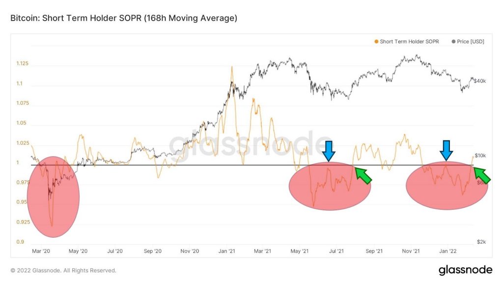 Short-term holder SOPR 