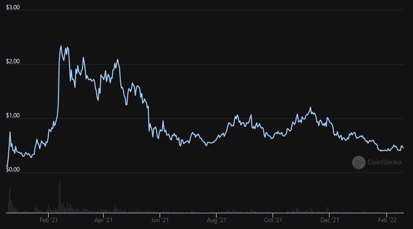 Biến động giá The Graph. Nguồn: CoinGecko