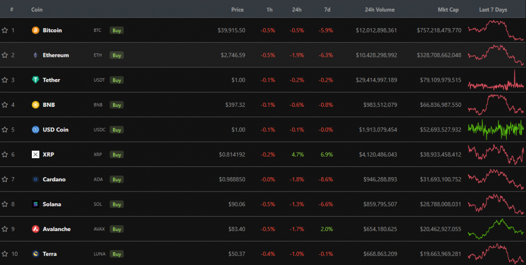 Biến động giá XRP. Nguồn: CoinGecko