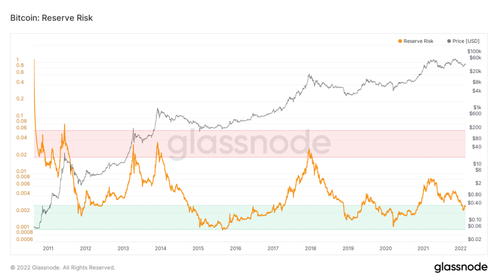 Chỉ báo on-chain Bitcoin reserve risk. Nguồn: Glassnode