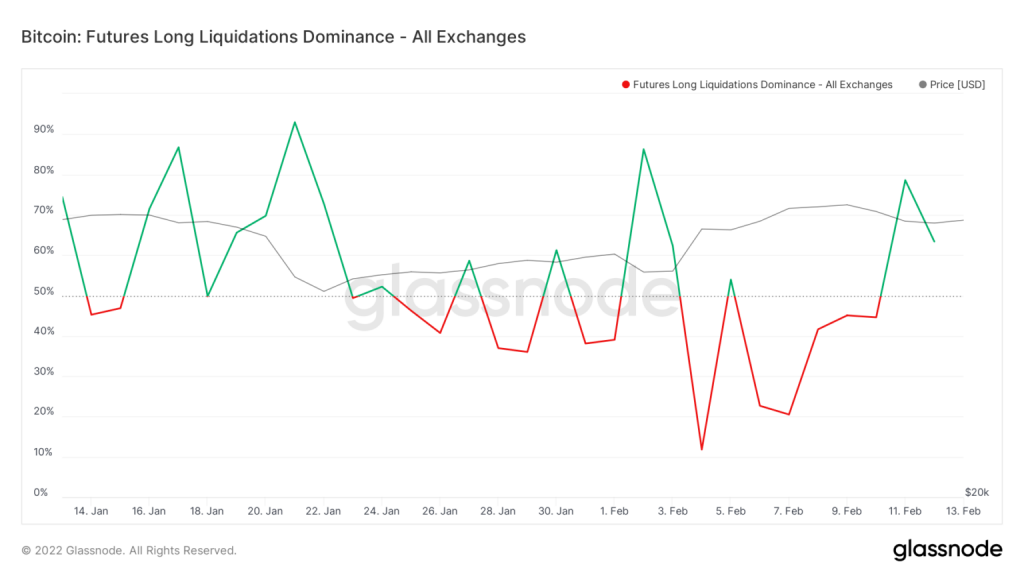 Futures long liquidation dominance