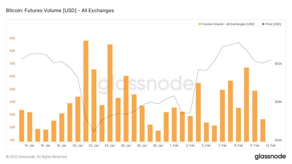 Bitcoin futures volume