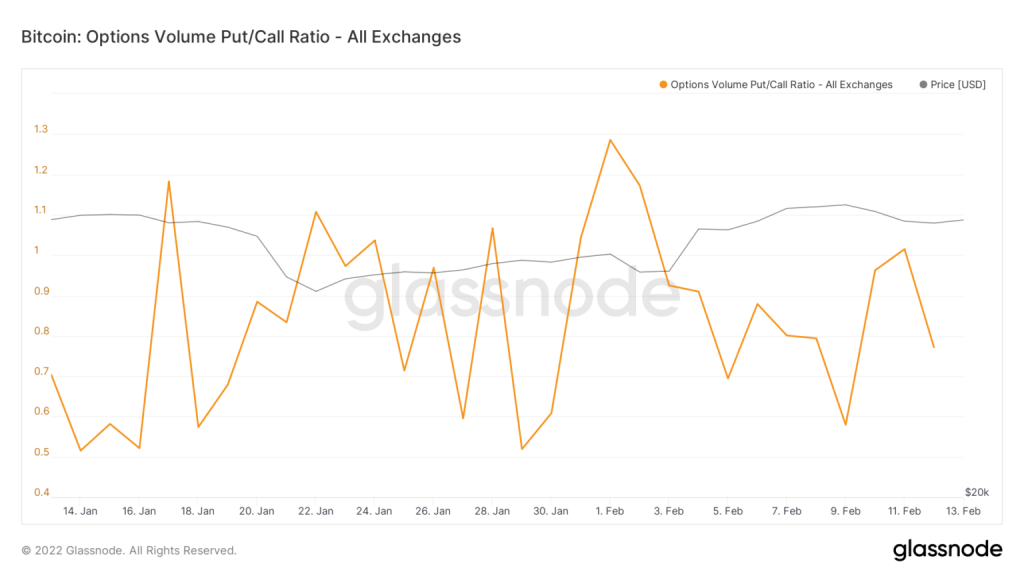 Bitcoin options volume put/call ratio