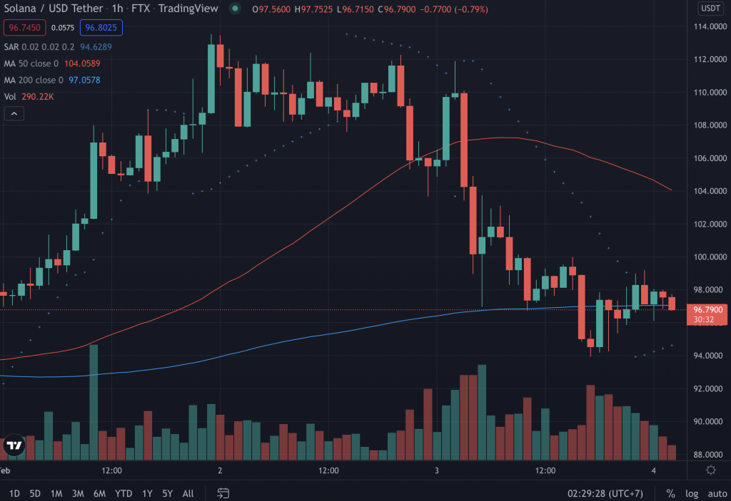 Biến động giá SOL, biểu đồ nền 1h. Nguồn: TradingView