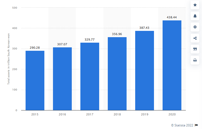 Tổng tài sản của KB Kookmin Bank từ 2015 - 2020. Nguồn: Statista