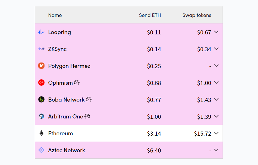 Mức phí của Ethereum và các giải pháp khác