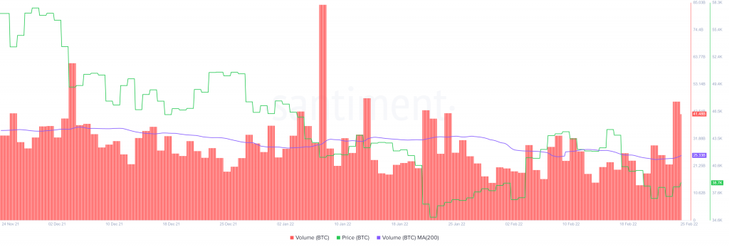 Bitcoin volume