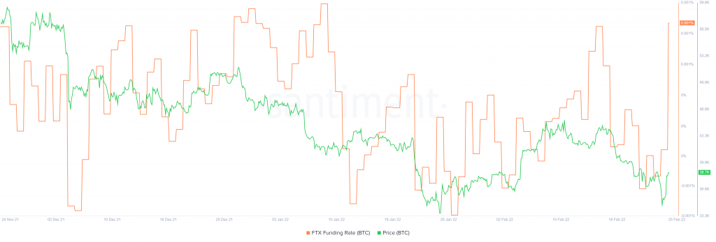 Bitcoin funding rate