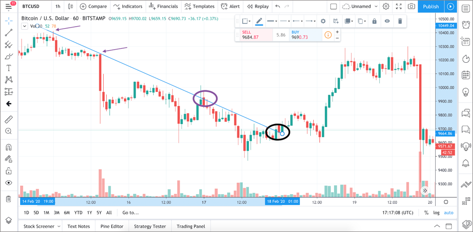 Trendline, Downtrend, Uptrend, Sideway, Trading Coin