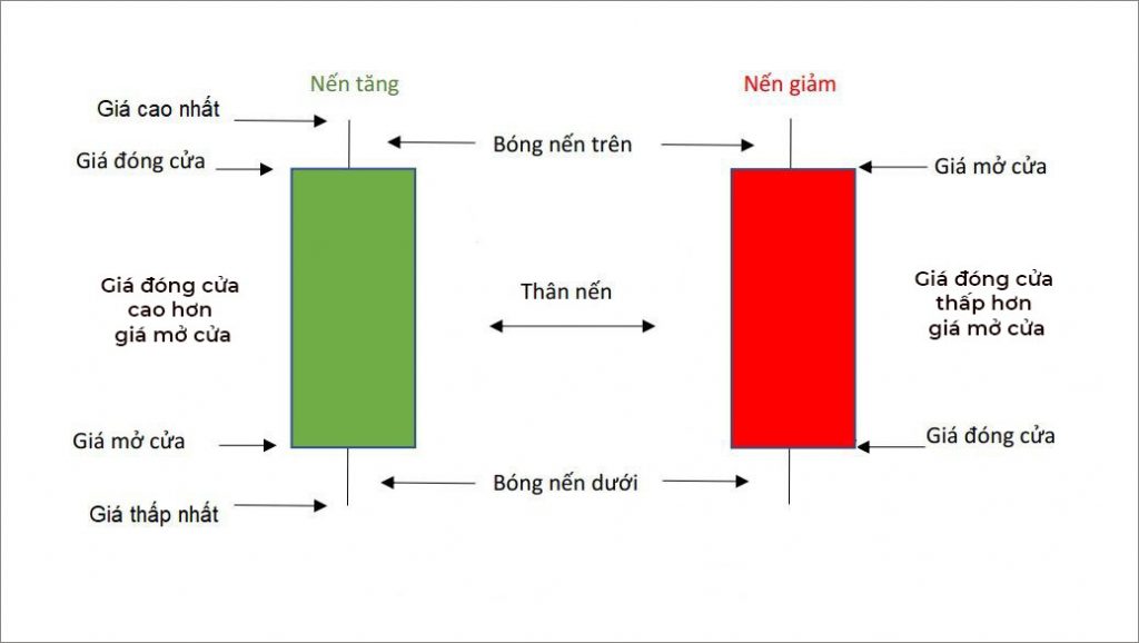 Price Action, biểu đồ nến, line, candle