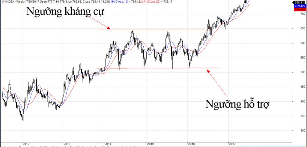 Price Action, biểu đồ nến, line, candle