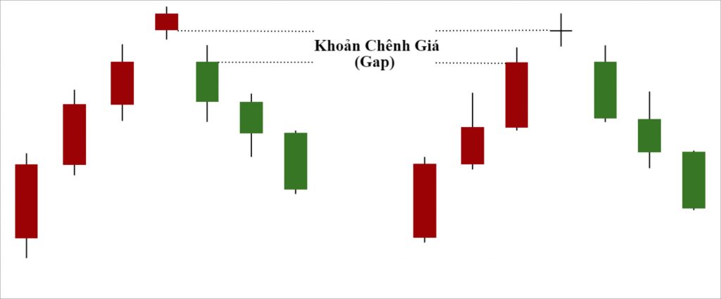 Price Action, biểu đồ nến, line, candle