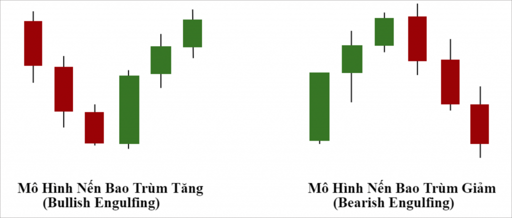 Price Action, biểu đồ nến, line, candle