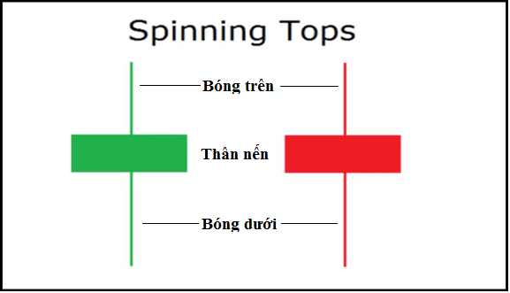 Price Action, biểu đồ nến, line, candle