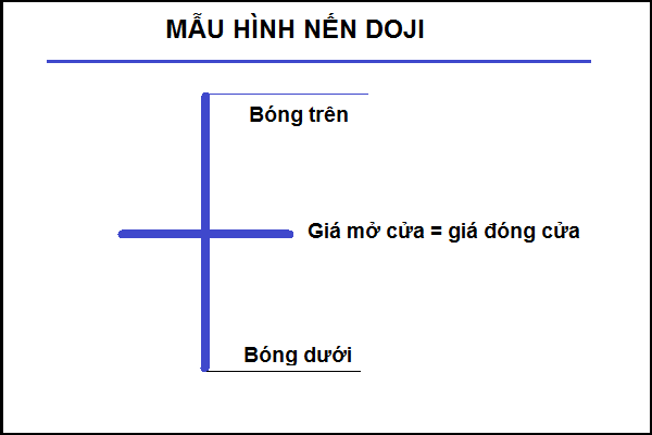 Price Action, biểu đồ nến, line, candle