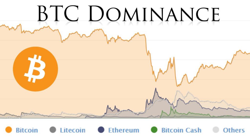 Bitcoin Dominance, BTC Dominace, sự thống ttrị Bitcoin
