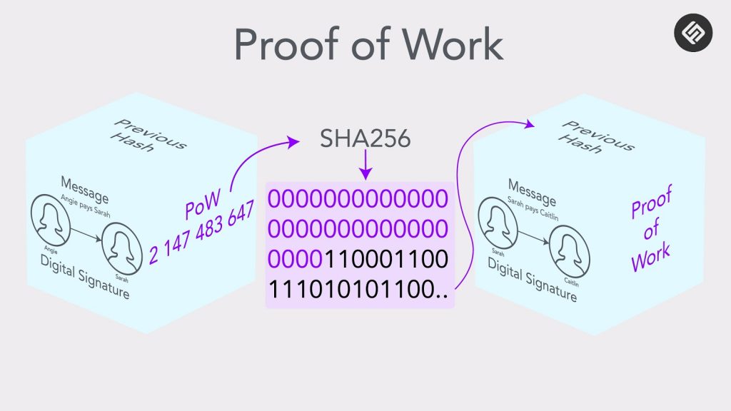 Proof of Work, Blockchain, Bitcoin