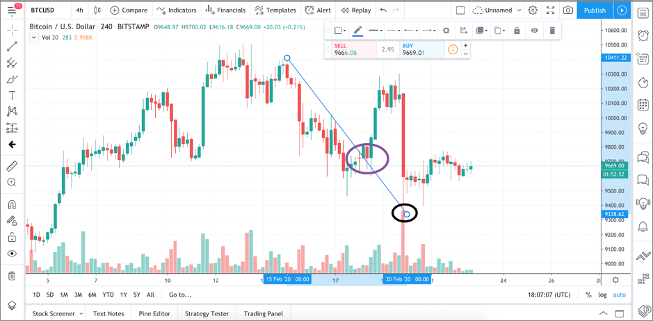 Trendline, Downtrend, Uptrend, Sideway, Trading Coin