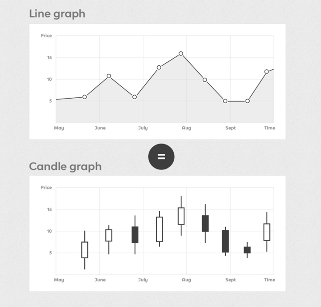 Price Action, biểu đồ nến, line, candle