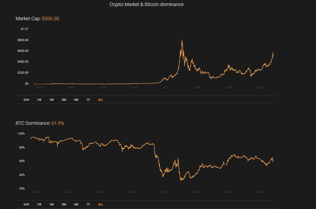 Bitcoin Dominance, BTC Dominace, sự thống ttrị Bitcoin