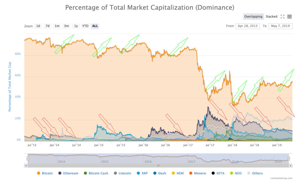 Bitcoin Dominance, BTC Dominace, sự thống ttrị Bitcoin