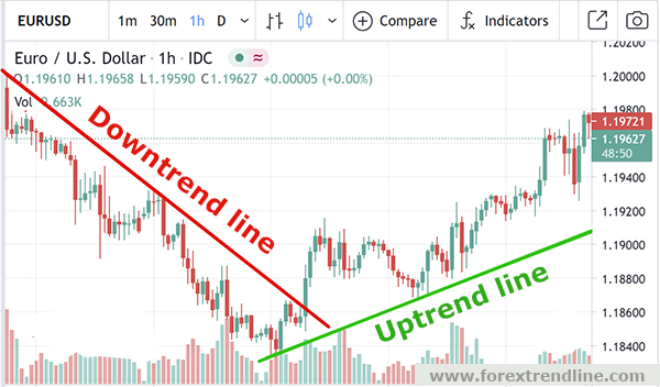 Trendline, Downtrend, Uptrend, Sideway, Trading Coin
