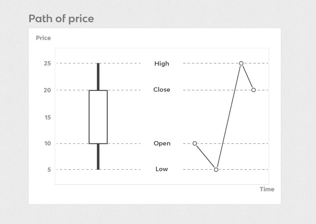 Price Action, biểu đồ nến, line, candle