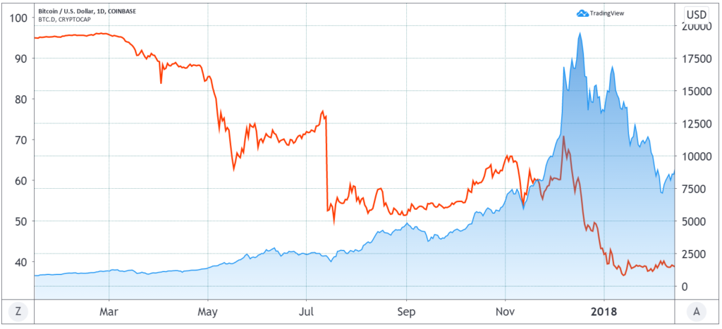 Bitcoin Dominance, BTC Dominace, sự thống ttrị Bitcoin