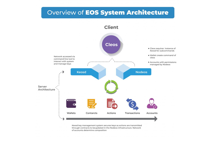 Tổng quan về EOS 