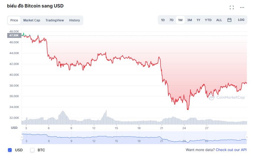 biểu đồ giá Bitcoin trong tháng 1/ 2022