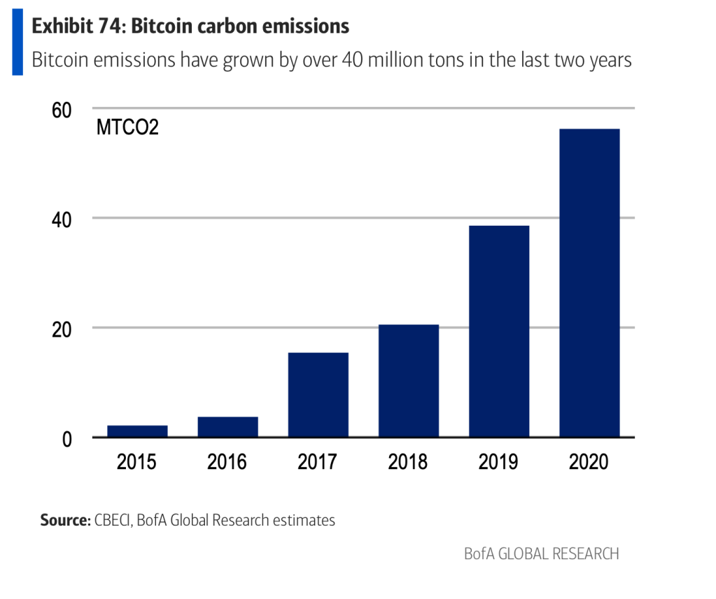 Biểu đồ khí thải bitcoin từ năm 2015 đến 2020