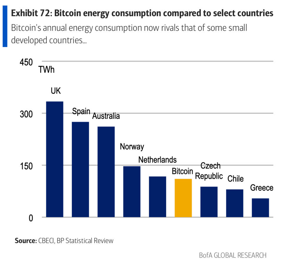 Năng lượng tiêu thụ điện năng của Bitcoin so với tổng lượng tiêu thụ của các quốc gia