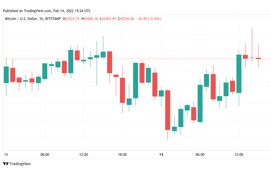 giá Bitcoin trong ngày