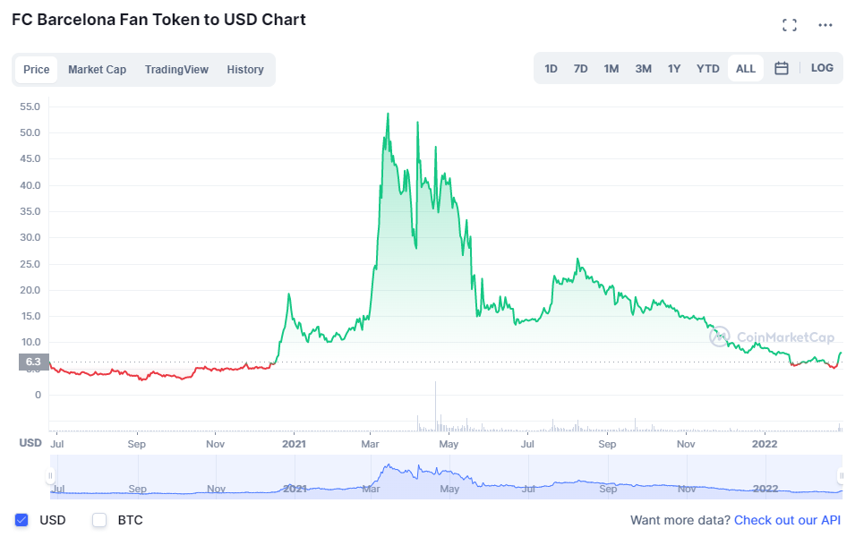 Biến động giá của FC Barcelona fan token. Nguồn: CoinMarketCap