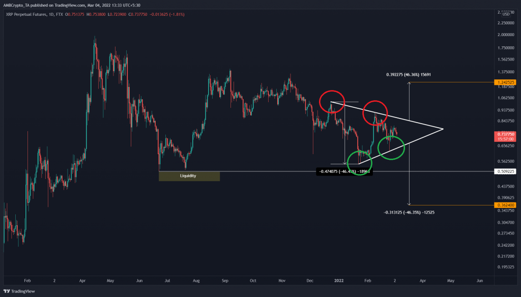 Biến động giá XRP. Nguồn: ambcrypto