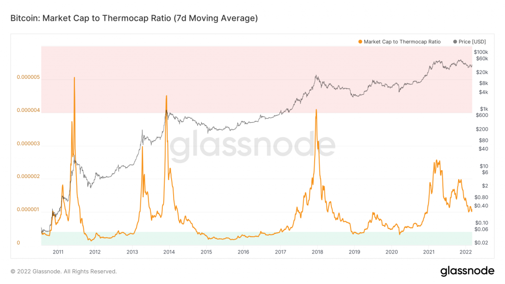 Tỷ lệ giữa market cap và thermocap