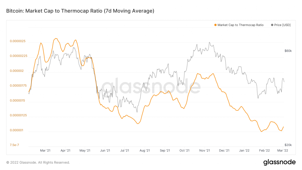 Tỷ lệ giữa market cap và thermocap