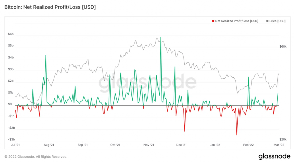 Chỉ báo Net Realized Profit/Loss