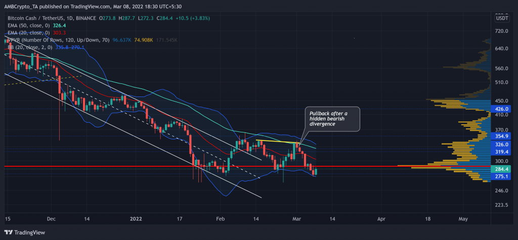 Biến động giá BCH. Nguồn: AMBCrypto