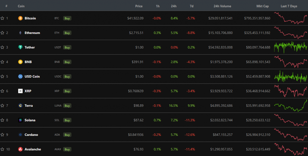 Biến động giá tiền điện tử. Nguồn: CoinGecko