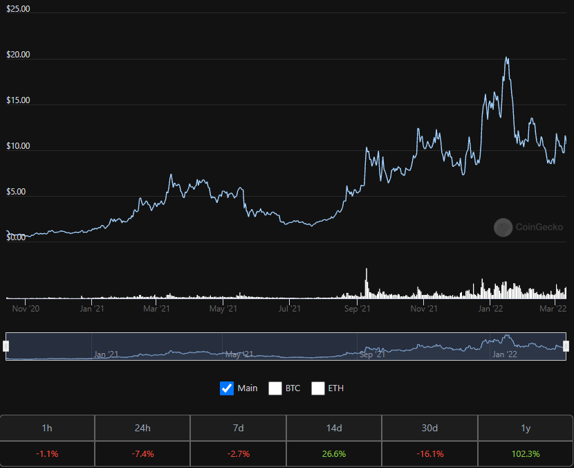 Biến động giá NEAR trong 1 năm qua. Nguồn: CoinGecko