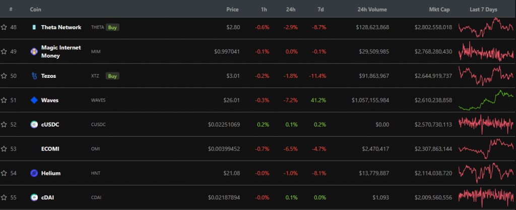 Biến động giá WAVES. Nguồn: CoinGecko