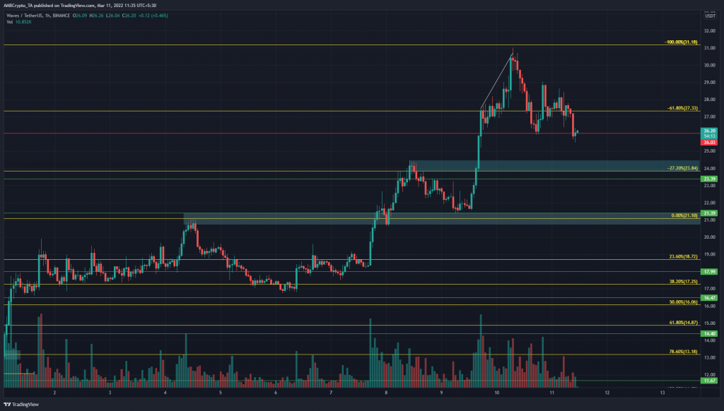 Biến động giá WAVES, khung 1H. Nguồn: AMBCrypto